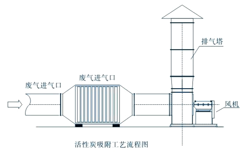 廢氣治理-活性炭過濾技術(shù)