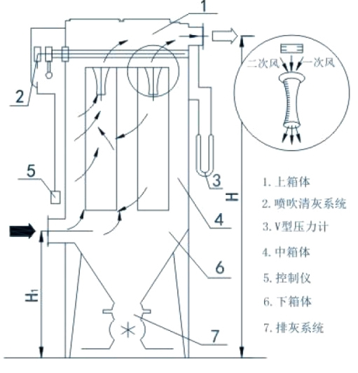 大氣污染治理-除塵技術(shù)